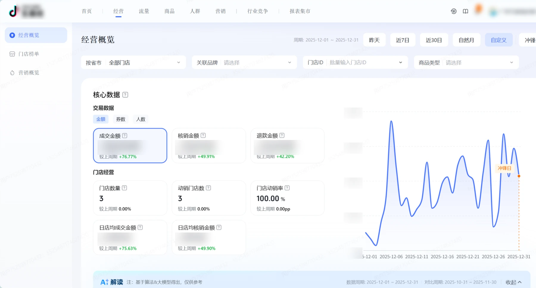已脱敏的生活服务门店抖音生活服务经营概览,展示核心数据和趋势图