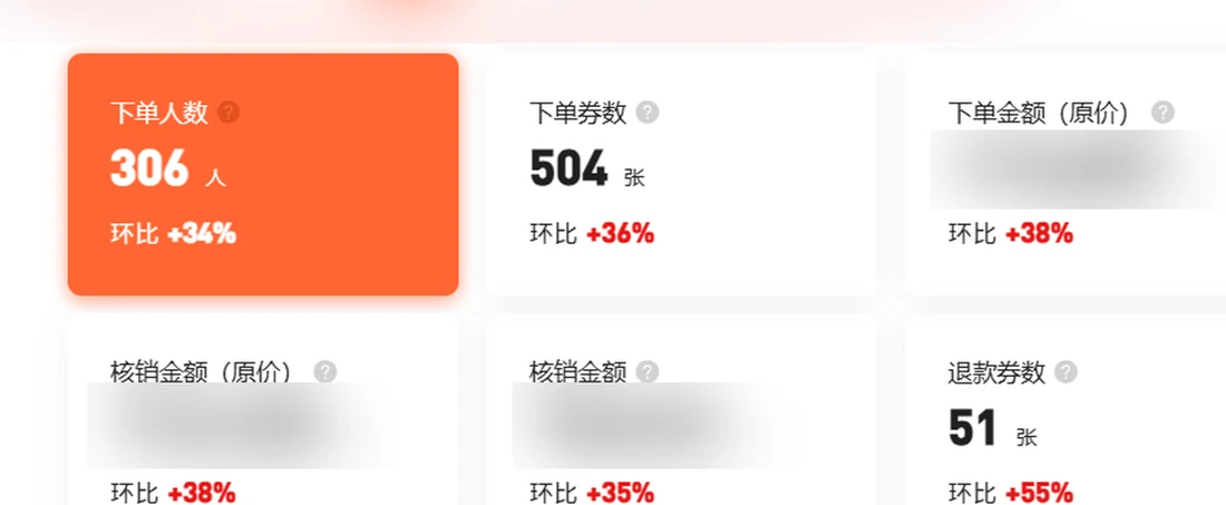 已脱敏的养生门店美团核销与交易指标局部放大图